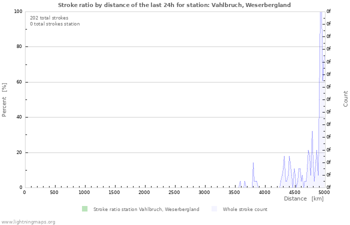 Graphs: Stroke ratio by distance