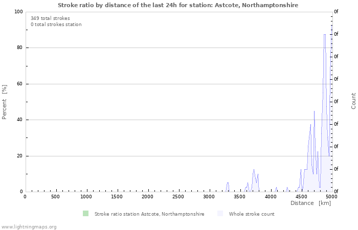 Graphs: Stroke ratio by distance