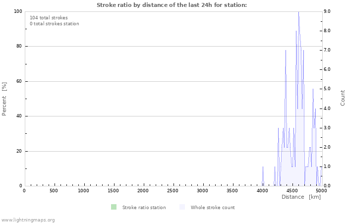 Graphs: Stroke ratio by distance