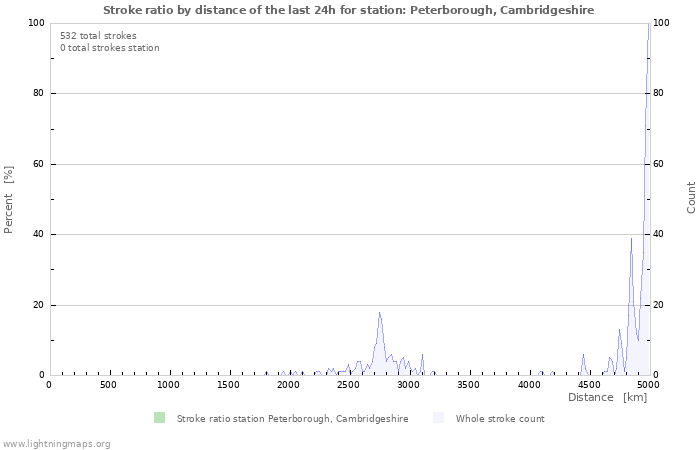 Graphs: Stroke ratio by distance