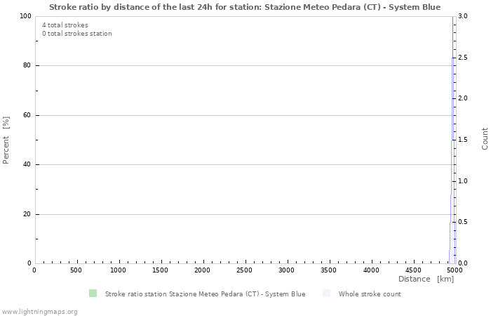 Graphs: Stroke ratio by distance