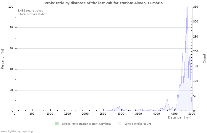 Graphs: Stroke ratio by distance