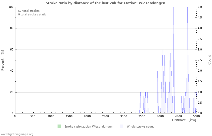 Graphs: Stroke ratio by distance