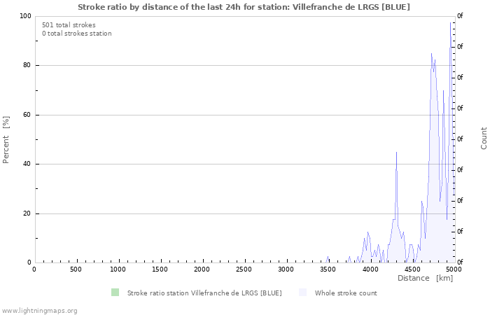 Graphs: Stroke ratio by distance