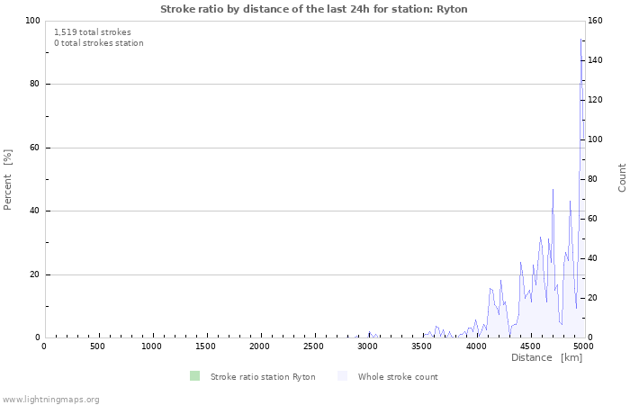 Graphs: Stroke ratio by distance