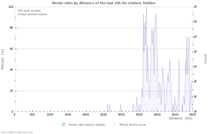 Graphs: Stroke ratio by distance