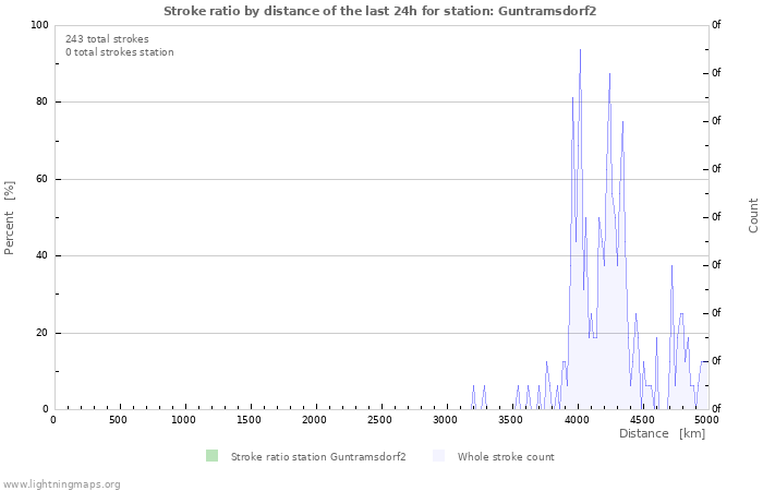 Graphs: Stroke ratio by distance