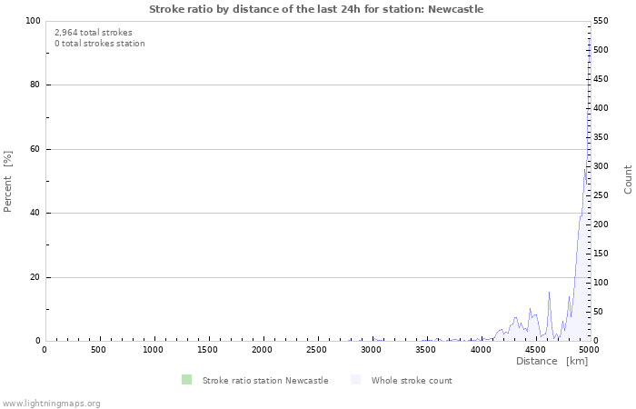 Graphs: Stroke ratio by distance