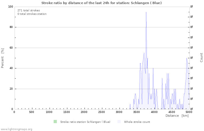 Graphs: Stroke ratio by distance