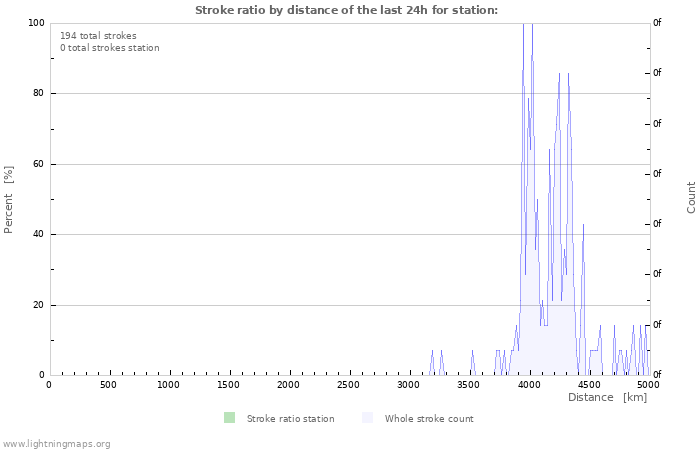 Graphs: Stroke ratio by distance