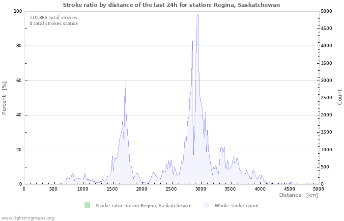 Graphs: Stroke ratio by distance