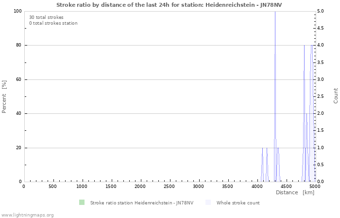 Graphs: Stroke ratio by distance