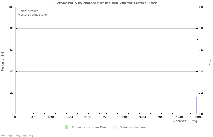 Graphs: Stroke ratio by distance