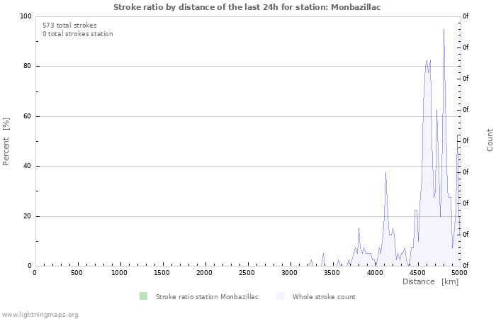 Graphs: Stroke ratio by distance