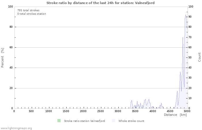 Graphs: Stroke ratio by distance