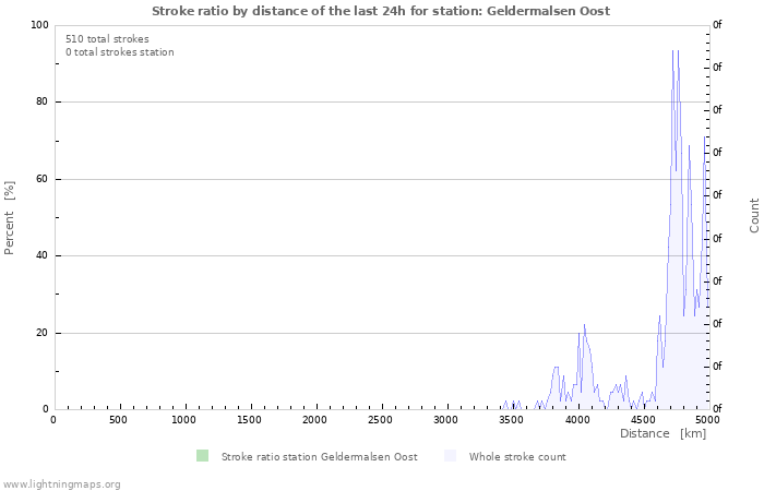 Graphs: Stroke ratio by distance