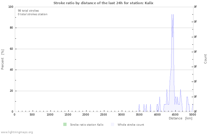 Graphs: Stroke ratio by distance