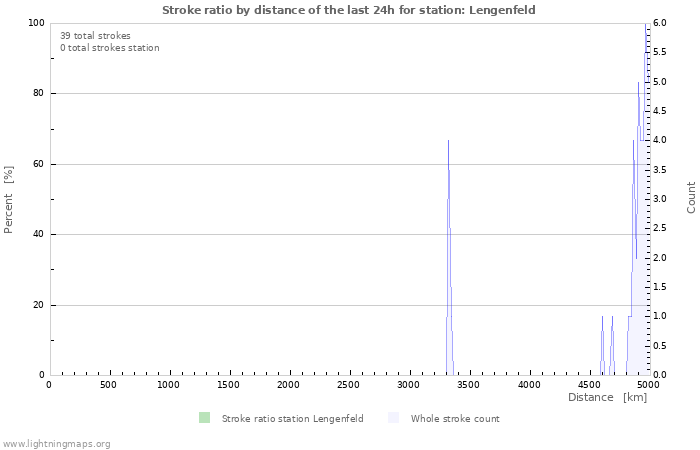 Graphs: Stroke ratio by distance