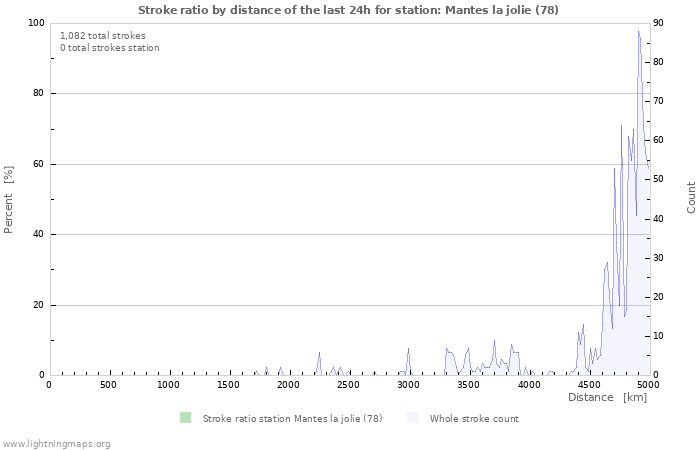 Graphs: Stroke ratio by distance