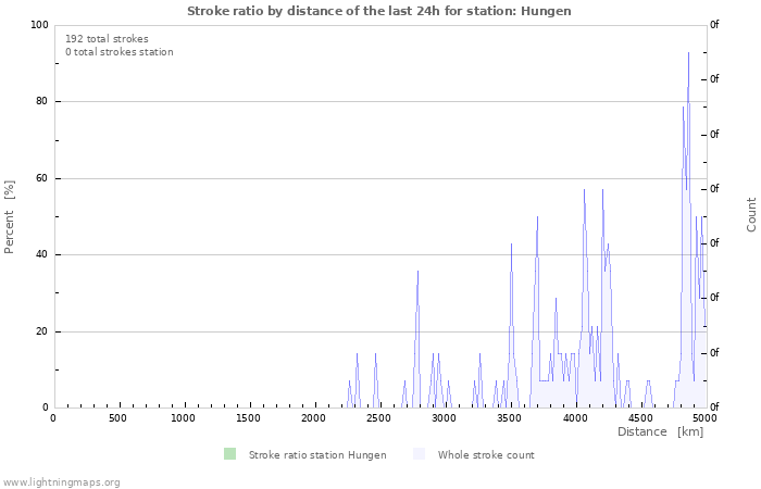 Graphs: Stroke ratio by distance