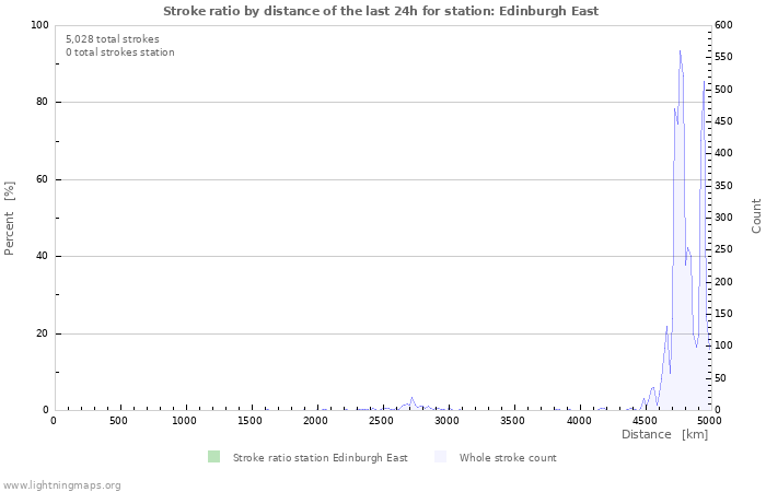 Graphs: Stroke ratio by distance