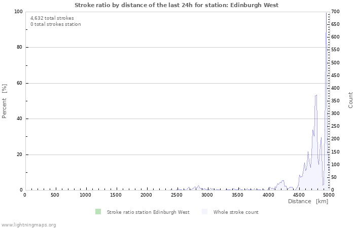 Graphs: Stroke ratio by distance