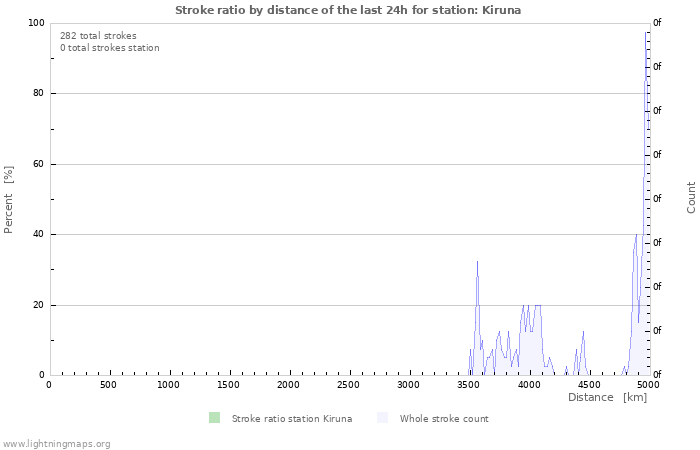 Graphs: Stroke ratio by distance