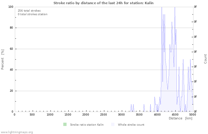 Graphs: Stroke ratio by distance