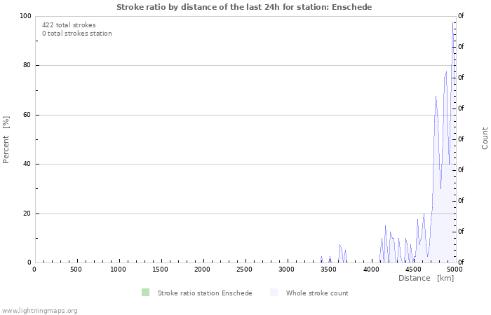 Graphs: Stroke ratio by distance