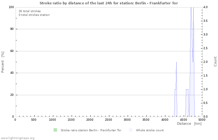 Graphs: Stroke ratio by distance