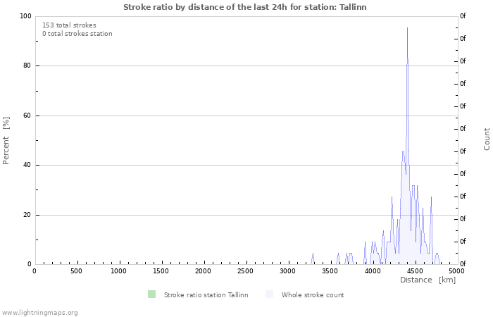 Graphs: Stroke ratio by distance