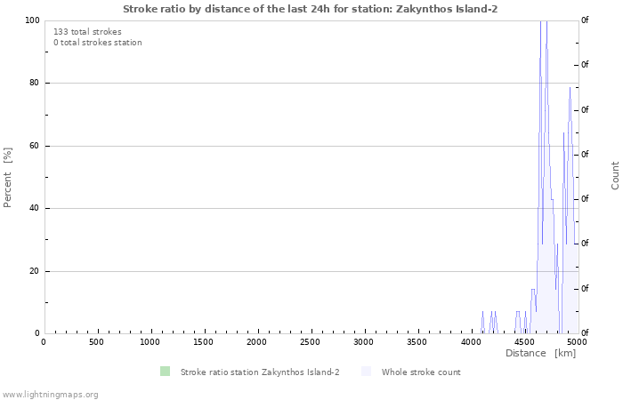 Graphs: Stroke ratio by distance