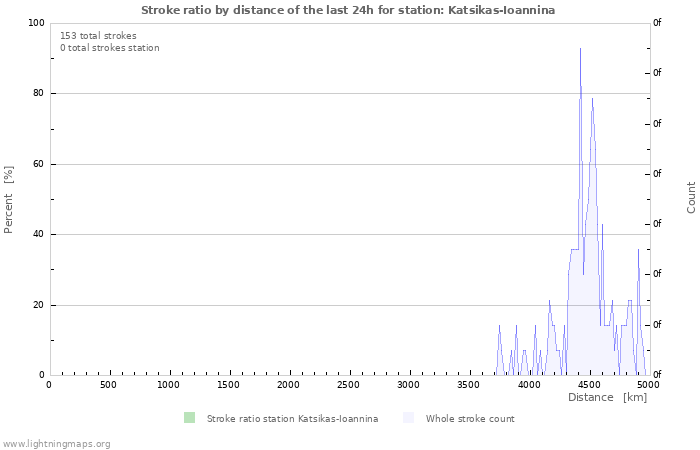 Graphs: Stroke ratio by distance