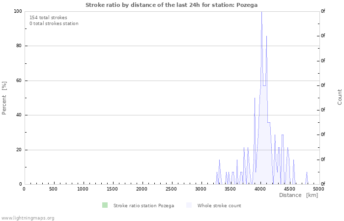 Graphs: Stroke ratio by distance