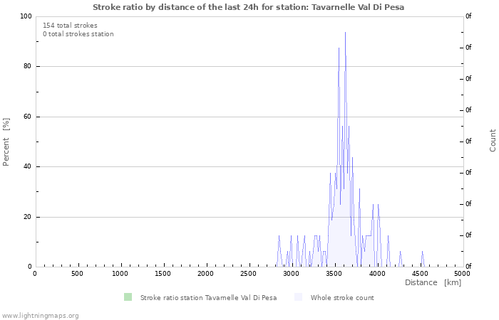 Graphs: Stroke ratio by distance