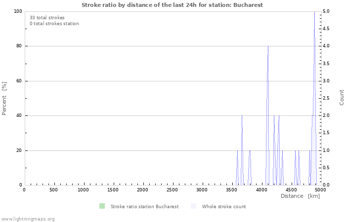 Graphs: Stroke ratio by distance