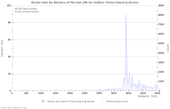 Graphs: Stroke ratio by distance