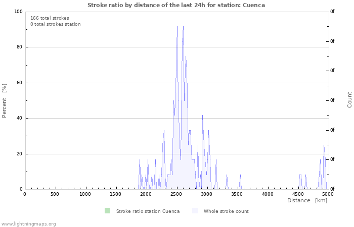 Graphs: Stroke ratio by distance