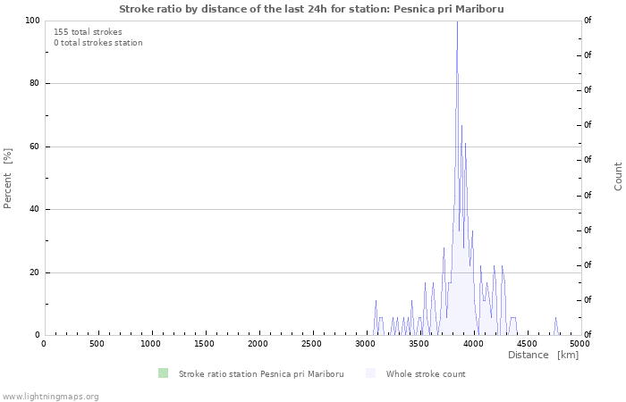 Graphs: Stroke ratio by distance