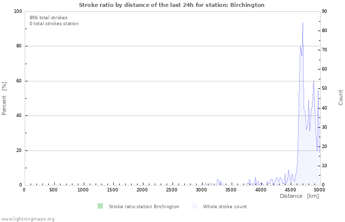 Graphs: Stroke ratio by distance