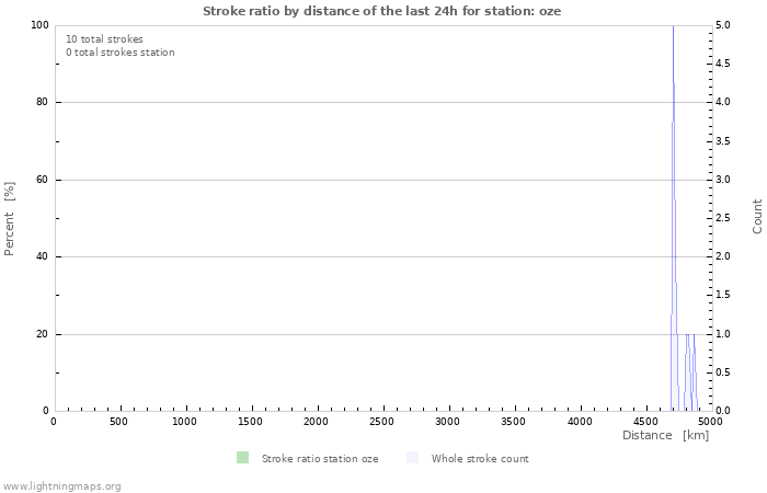 Graphs: Stroke ratio by distance