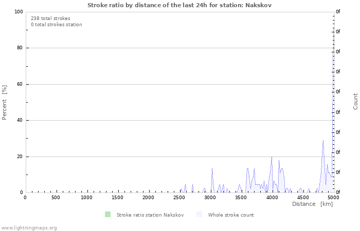 Graphs: Stroke ratio by distance