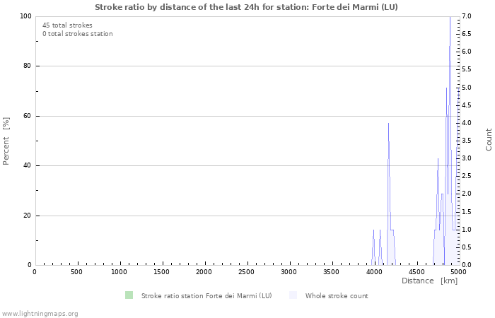 Graphs: Stroke ratio by distance