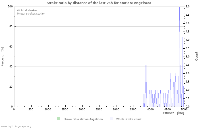 Graphs: Stroke ratio by distance