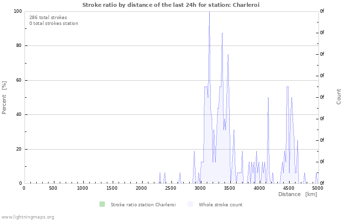 Graphs: Stroke ratio by distance