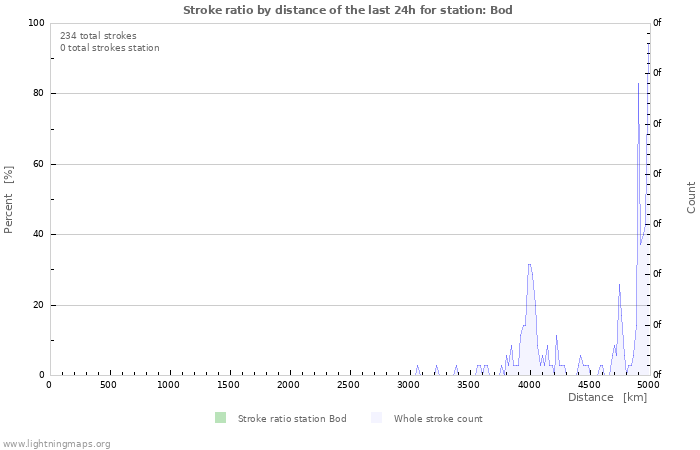 Graphs: Stroke ratio by distance