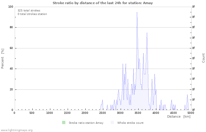 Graphs: Stroke ratio by distance