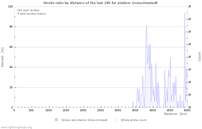 Graphs: Stroke ratio by distance