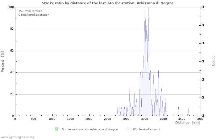 Graphs: Stroke ratio by distance