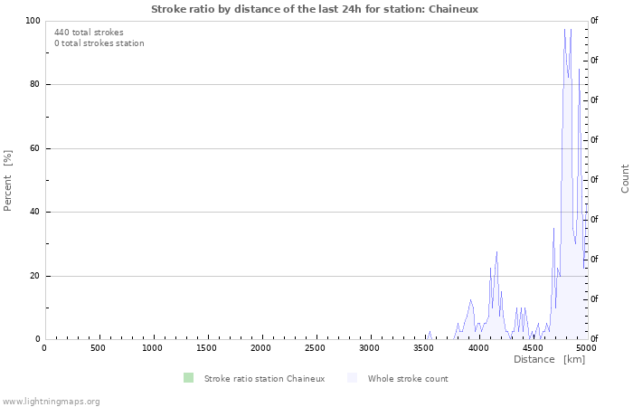 Graphs: Stroke ratio by distance